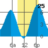 Goodnews Bay entrance tide chart for Friday, February 25, 2022