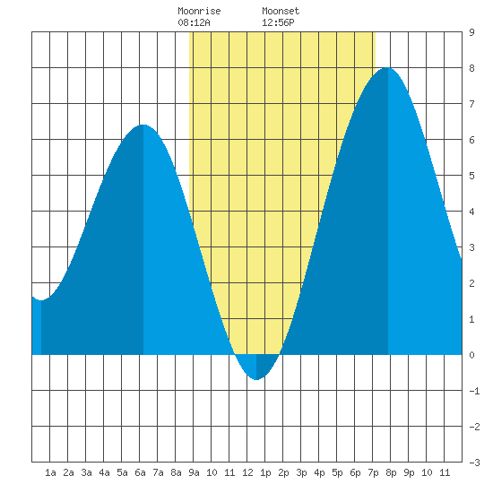 Goodnews Bay entrance tide chart for Saturday, February 26, 2022