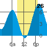Goodnews Bay entrance tide chart for Saturday, February 26, 2022