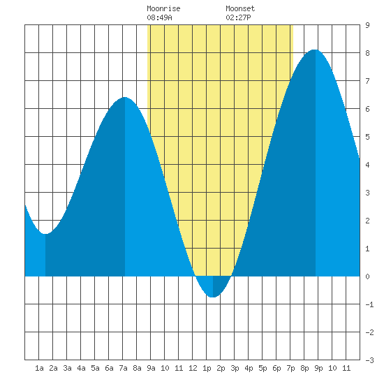 Goodnews Bay entrance tide chart for Sunday, February 27, 2022