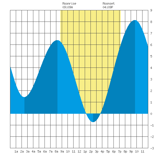 Goodnews Bay entrance tide chart for Monday, February 28, 2022