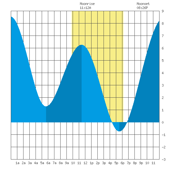Goodnews Bay entrance tide chart for Wednesday, February 2, 2022