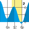 Goodnews Bay entrance tide chart for Wednesday, February 2, 2022
