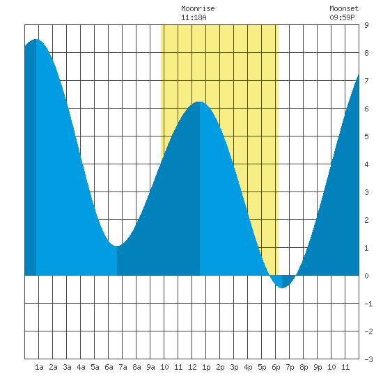 Goodnews Bay entrance tide chart for Thursday, February 3, 2022