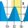 Goodnews Bay entrance tide chart for Thursday, February 3, 2022