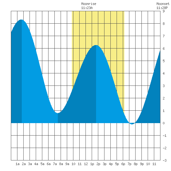 Goodnews Bay entrance tide chart for Friday, February 4, 2022