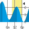 Goodnews Bay entrance tide chart for Friday, February 4, 2022