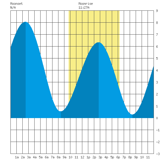 Goodnews Bay entrance tide chart for Saturday, February 5, 2022