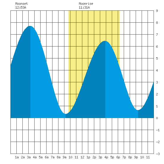 Goodnews Bay entrance tide chart for Sunday, February 6, 2022