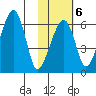 Goodnews Bay entrance tide chart for Sunday, February 6, 2022