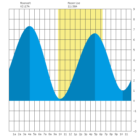 Goodnews Bay entrance tide chart for Monday, February 7, 2022