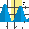 Goodnews Bay entrance tide chart for Monday, February 7, 2022