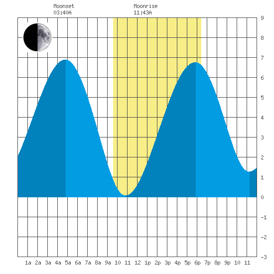 Goodnews Bay entrance tide chart for Tuesday, February 8, 2022