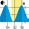 Goodnews Bay entrance tide chart for Tuesday, February 8, 2022
