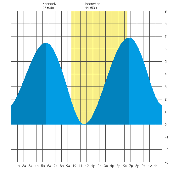 Goodnews Bay entrance tide chart for Wednesday, February 9, 2022