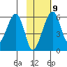 Goodnews Bay entrance tide chart for Wednesday, February 9, 2022