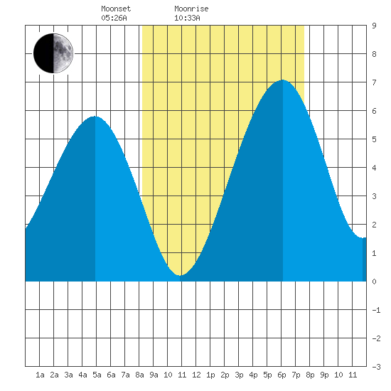 Goodnews Bay entrance tide chart for Thursday, March 10, 2022