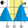 Goodnews Bay entrance tide chart for Thursday, March 10, 2022