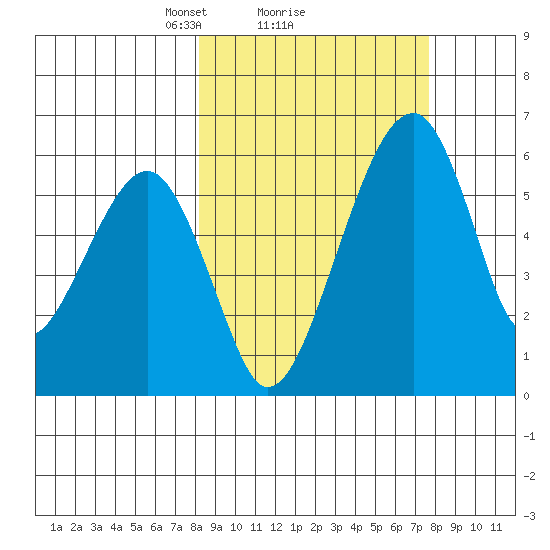 Goodnews Bay entrance tide chart for Friday, March 11, 2022