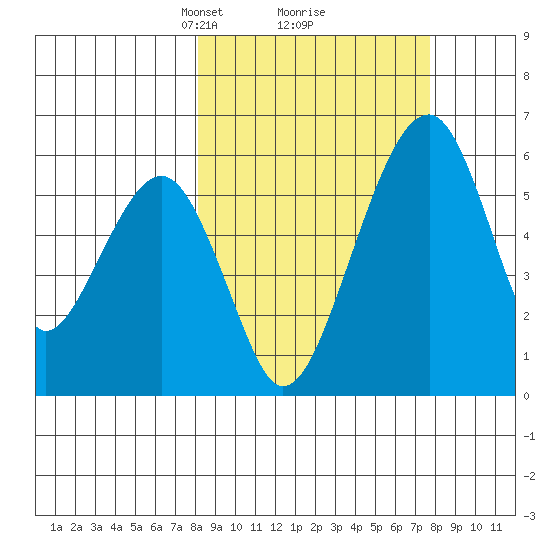 Goodnews Bay entrance tide chart for Saturday, March 12, 2022