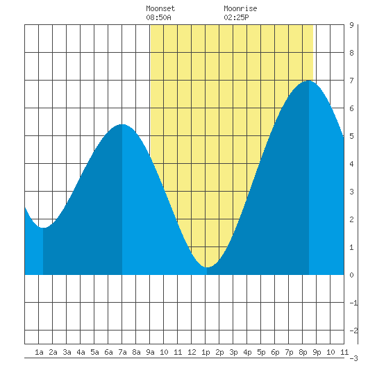 Goodnews Bay entrance tide chart for Sunday, March 13, 2022