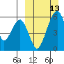 Goodnews Bay entrance tide chart for Sunday, March 13, 2022