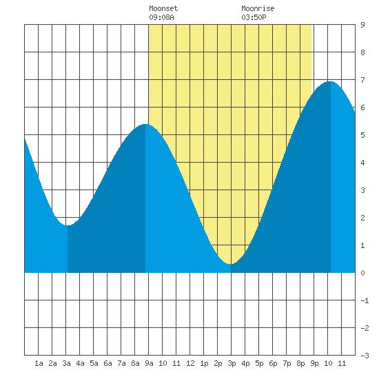 Goodnews Bay entrance tide chart for Monday, March 14, 2022