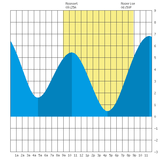 Goodnews Bay entrance tide chart for Wednesday, March 16, 2022