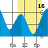 Goodnews Bay entrance tide chart for Wednesday, March 16, 2022