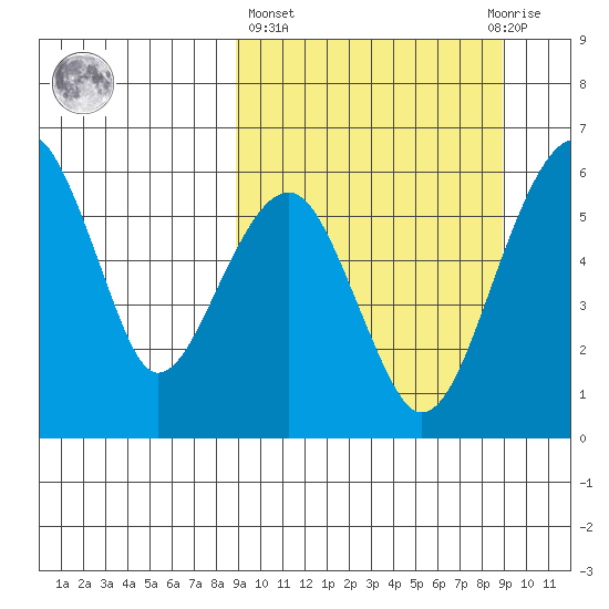 Goodnews Bay entrance tide chart for Thursday, March 17, 2022