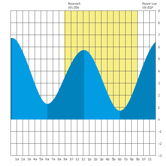 Goodnews Bay entrance tide chart for Friday, March 18, 2022