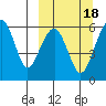 Goodnews Bay entrance tide chart for Friday, March 18, 2022