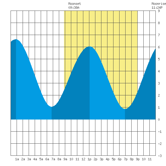 Goodnews Bay entrance tide chart for Saturday, March 19, 2022