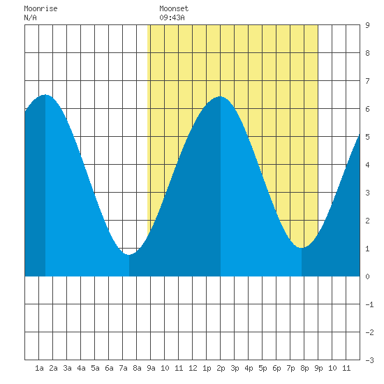 Goodnews Bay entrance tide chart for Sunday, March 20, 2022