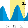 Goodnews Bay entrance tide chart for Monday, March 21, 2022
