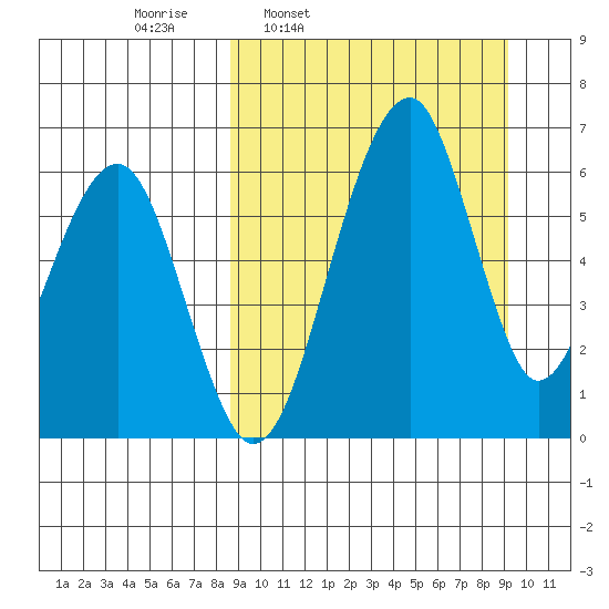 Goodnews Bay entrance tide chart for Wednesday, March 23, 2022