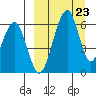Goodnews Bay entrance tide chart for Wednesday, March 23, 2022
