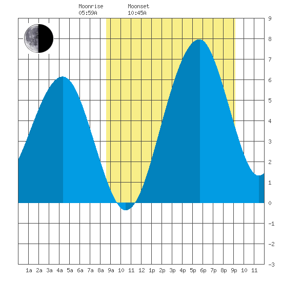 Goodnews Bay entrance tide chart for Thursday, March 24, 2022