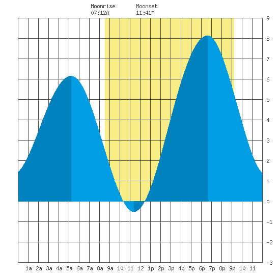 Goodnews Bay entrance tide chart for Friday, March 25, 2022