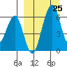 Goodnews Bay entrance tide chart for Friday, March 25, 2022