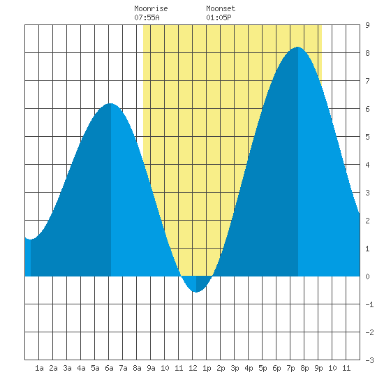 Goodnews Bay entrance tide chart for Saturday, March 26, 2022