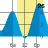 Goodnews Bay entrance tide chart for Saturday, March 26, 2022