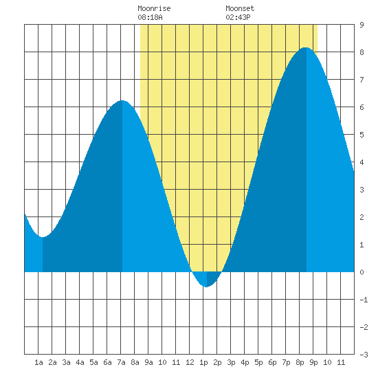 Goodnews Bay entrance tide chart for Sunday, March 27, 2022