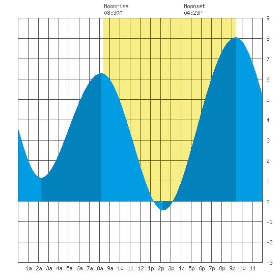 Goodnews Bay entrance tide chart for Monday, March 28, 2022