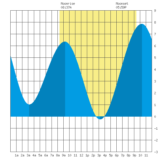 Goodnews Bay entrance tide chart for Tuesday, March 29, 2022