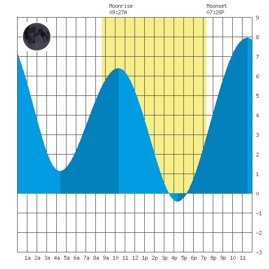 Goodnews Bay entrance tide chart for Wednesday, March 2, 2022
