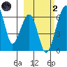 Goodnews Bay entrance tide chart for Wednesday, March 2, 2022