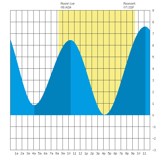 Goodnews Bay entrance tide chart for Wednesday, March 30, 2022