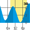 Goodnews Bay entrance tide chart for Wednesday, March 30, 2022