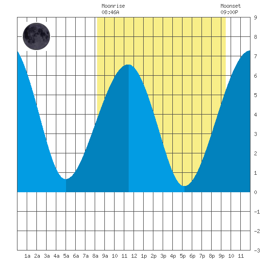 Goodnews Bay entrance tide chart for Thursday, March 31, 2022